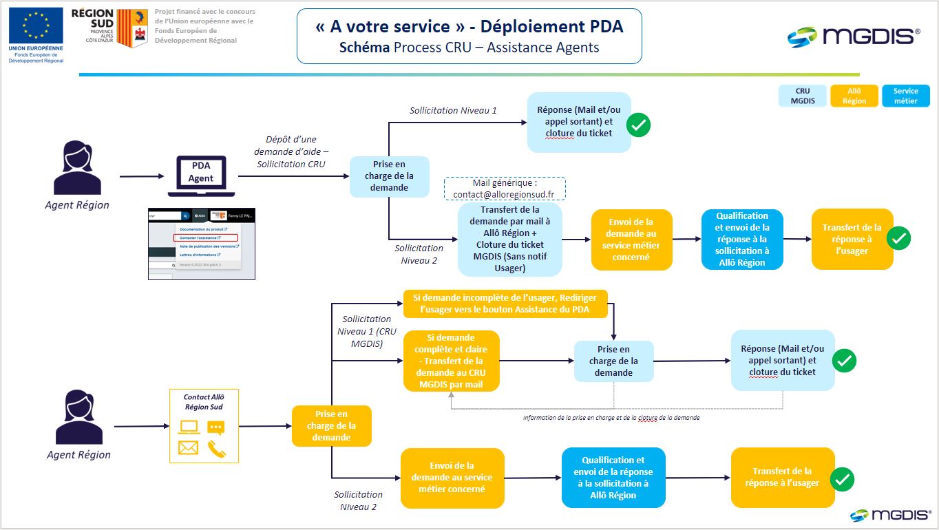 Sch_ma_Process_CRU_Assistance_Agents.JPG